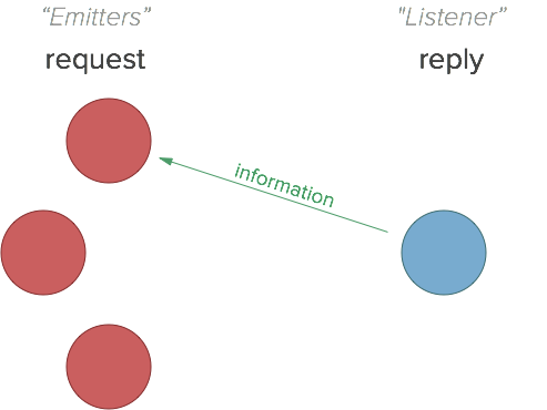 Backbone.Requests diagram