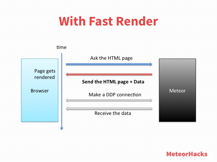 With Fast Render