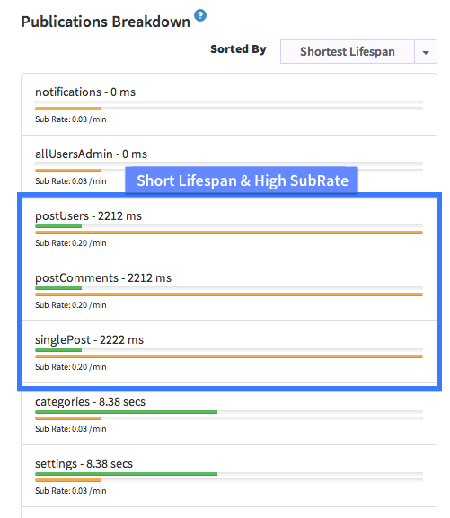 Sort with Shortest Lifespan