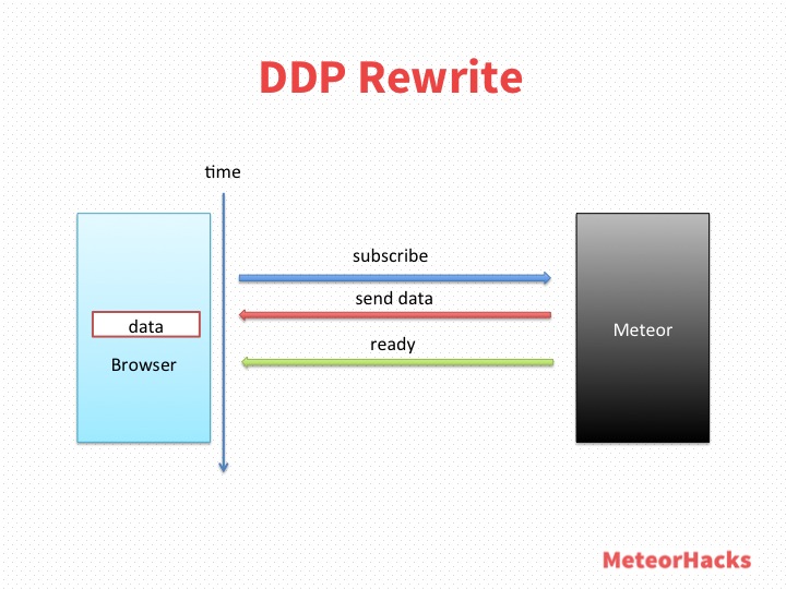 DDP Rewrite