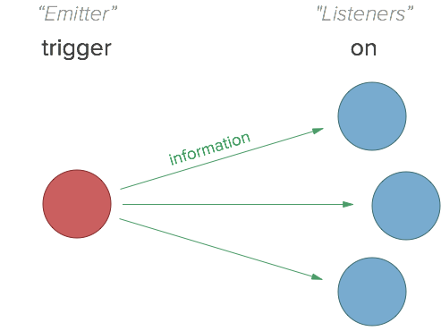 Backbone.Events diagram