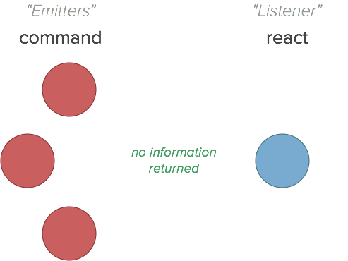 Backbone.Commands diagram