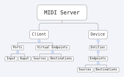 MIDIObjects