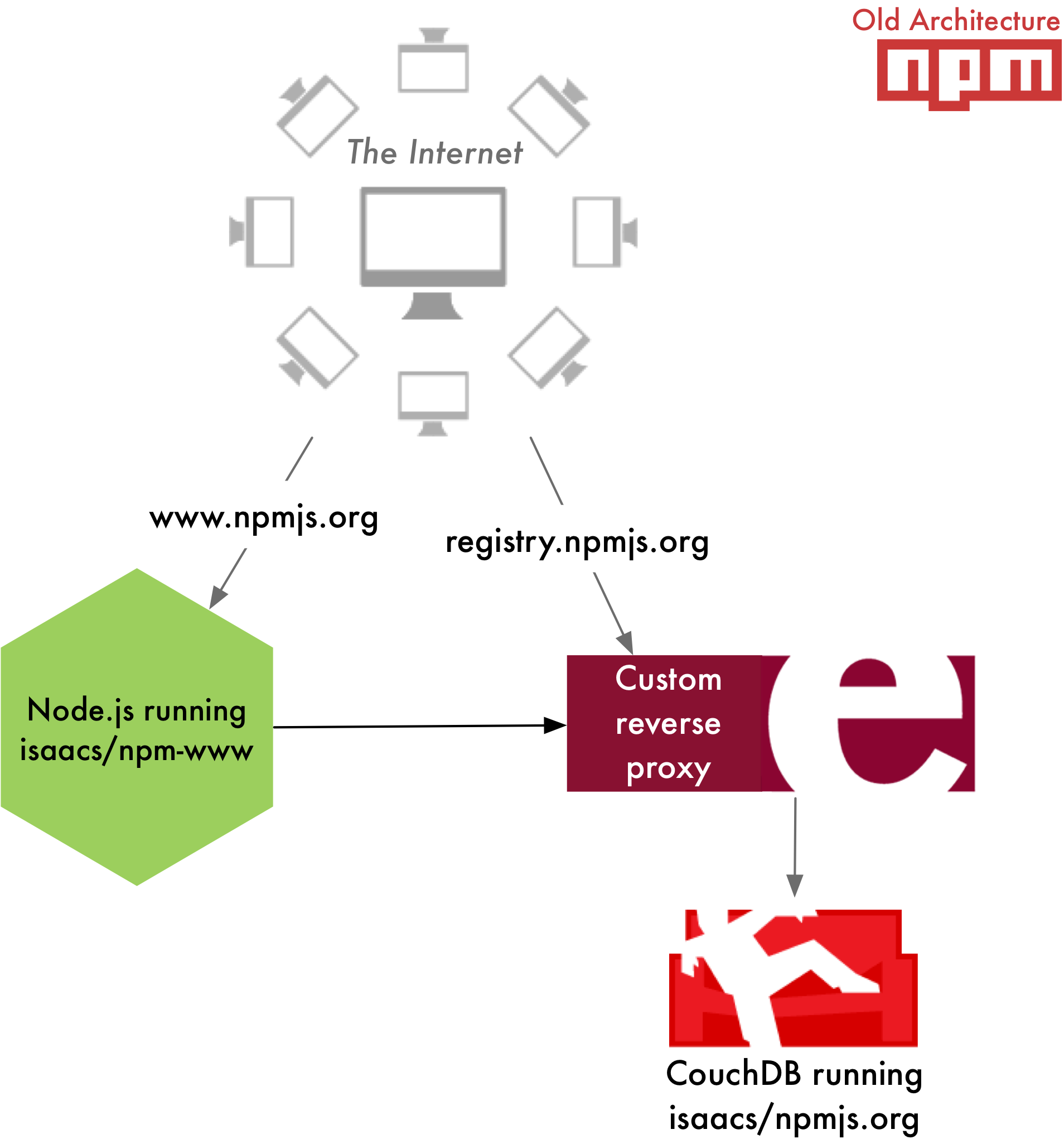 old npm architecture