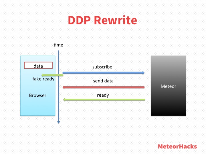 DDP Rewrite