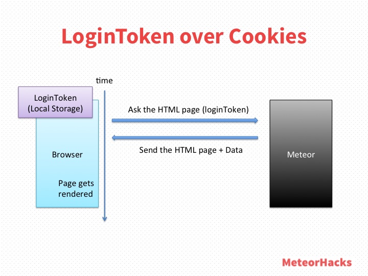LoginToken over Cookies