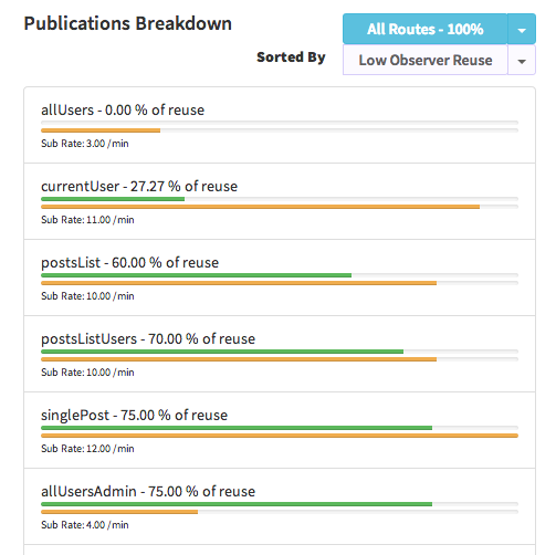 Publication Breakdown with Low Observer Reuse